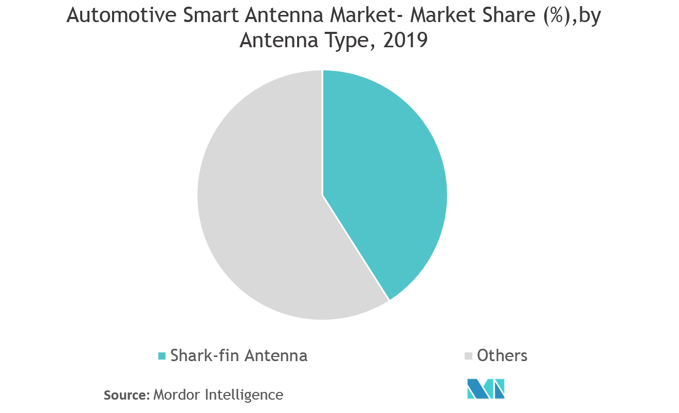 automotive smart antenna market trends